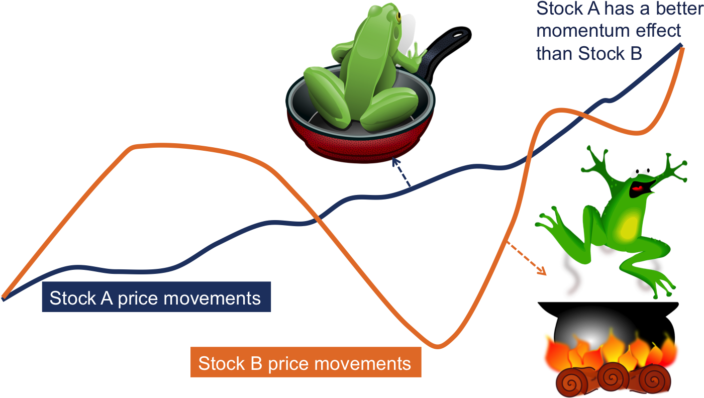 Frog In Pan Stocks Perform Better - Aloe (1430x810)