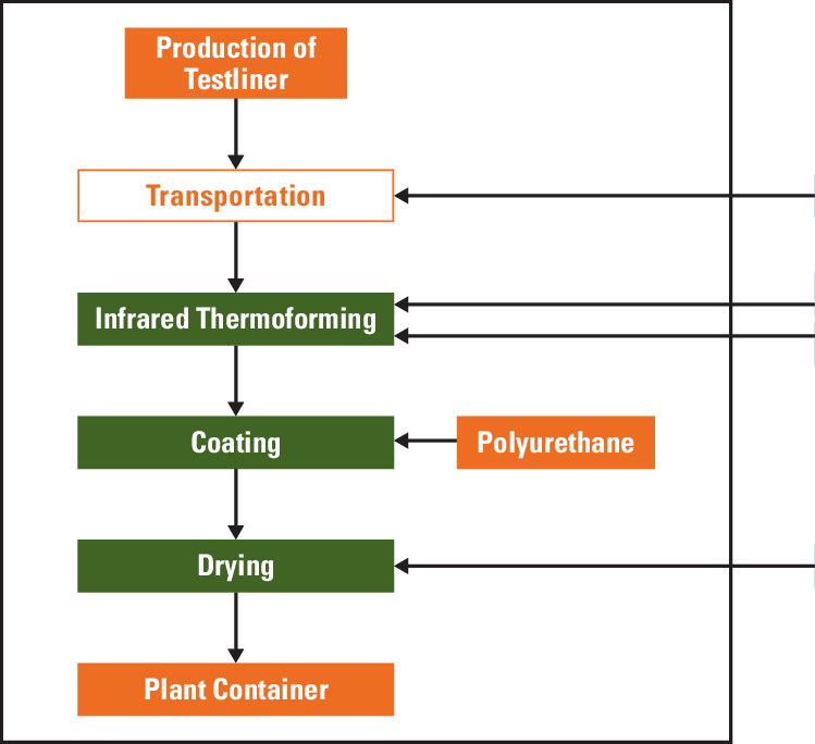 Schematic Flow Chart For The Production Processes Of - Flow Chart Of Horticulture (749x684)