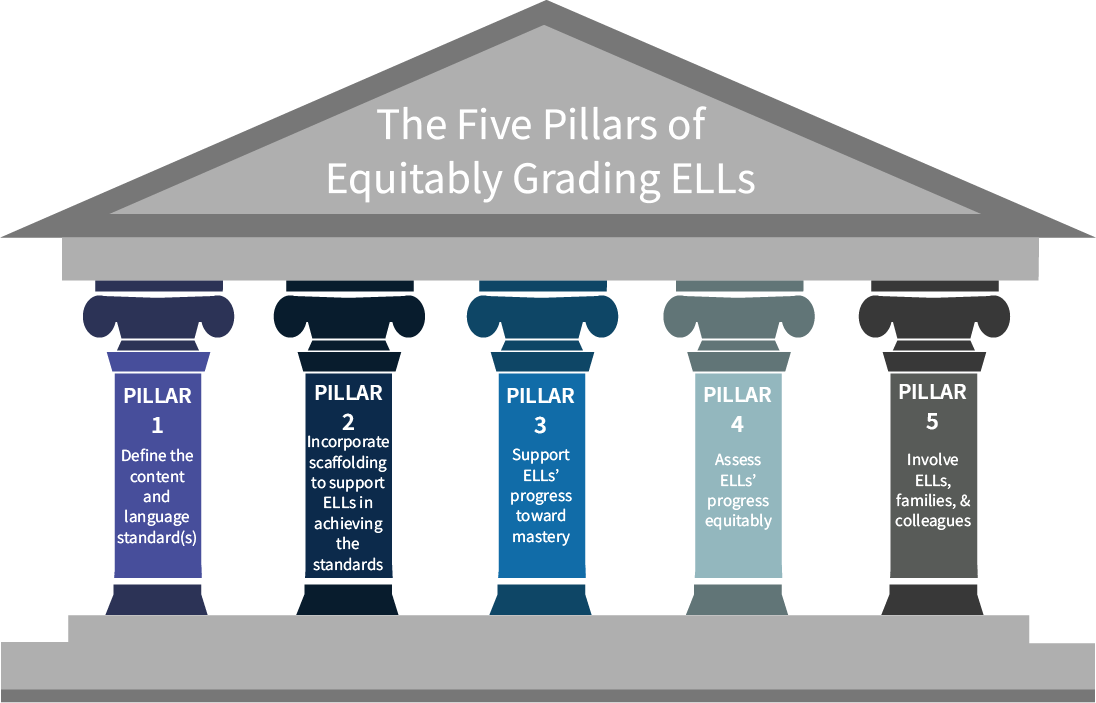 The Five Pillars Of Equitably Grading Ells - Five Pillars (1096x703)