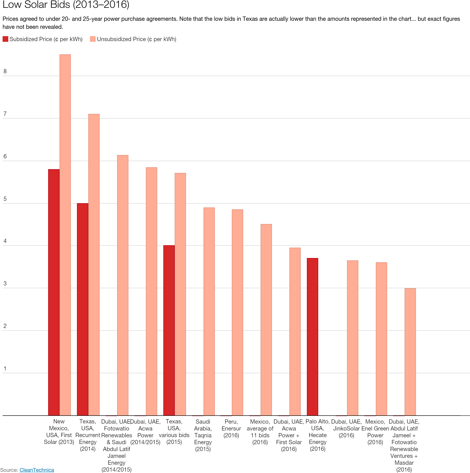 Flight Price History - Renewable Energy Graph Chile (2000x2022)