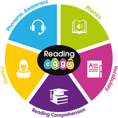 Reading Eggs Is Built On Solid Scientific Research - Infographics Framework (429x428)