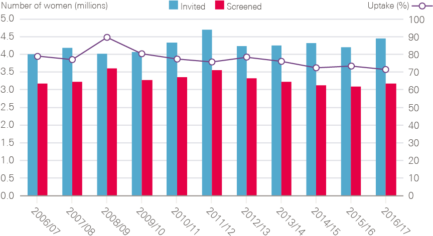 Uptake Was Calculated By The Health Foundation By Dividing - Grafico Desigualdad En Argentina (886x515)