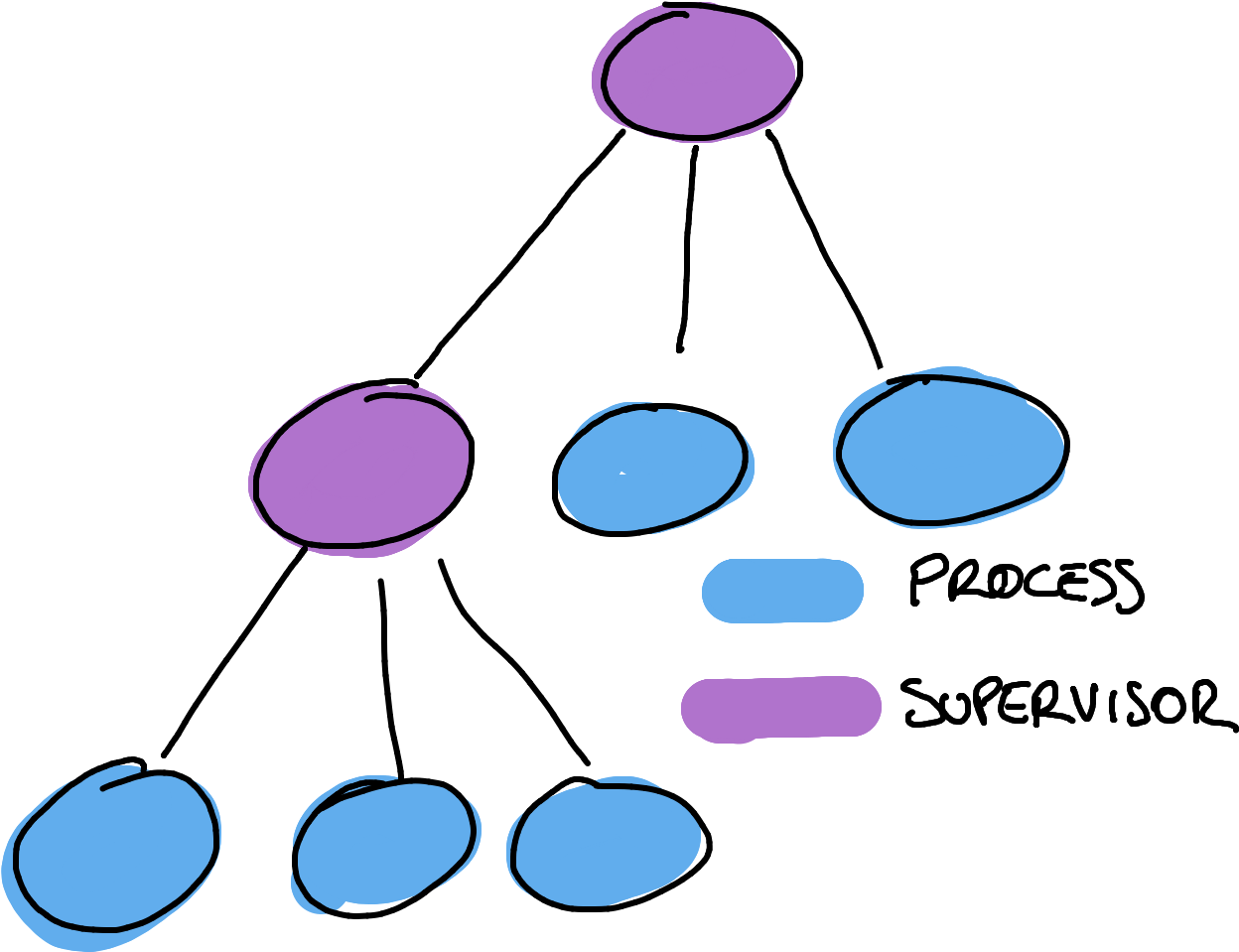 Supervisors Restart The Crashed Process - Supervisors Restart The Crashed Process (1412x1063)