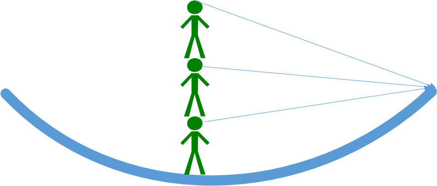 This Is The Same With A Flat Disc Of Limited Dimensions - Stick Figure Clip Art (895x434)