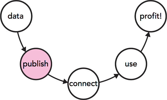 Data Publish Connect Use = Profit - Diagram (673x402)