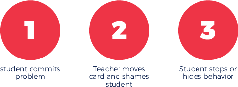 Behavior Charts Progress - Circle (525x351)