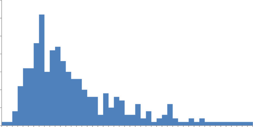 Frequency Distribution Of Exhaled Carbon Monoxide Levels - Frequency Distribution Of Exhaled Carbon Monoxide Levels (850x428)
