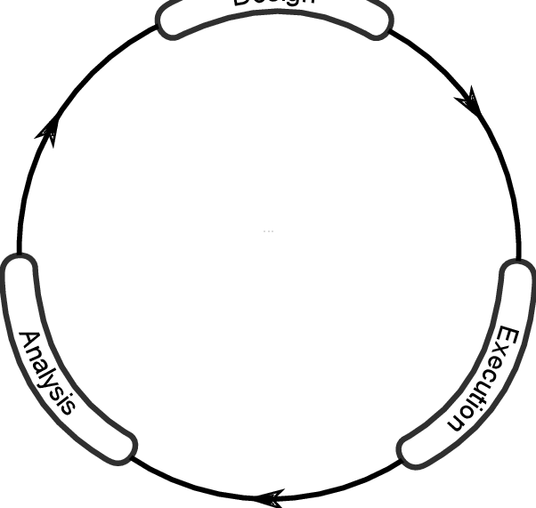 Experiment Life Cycle Consisting Of Three Steps - Eye Patch To Colour (602x571)