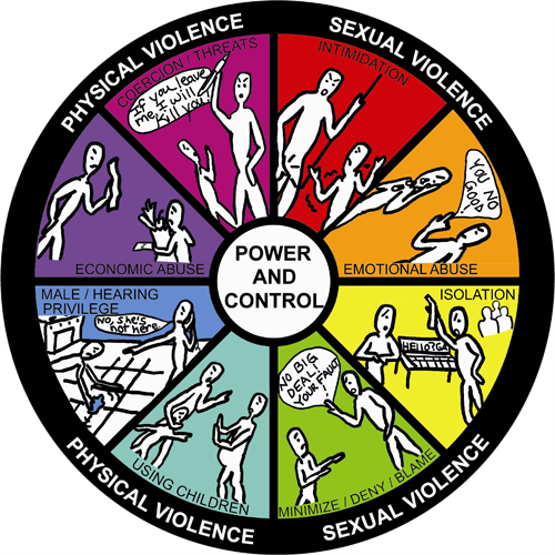 Click On The Wheel For Asl Videos - Deaf Power And Control Wheel (500x500)