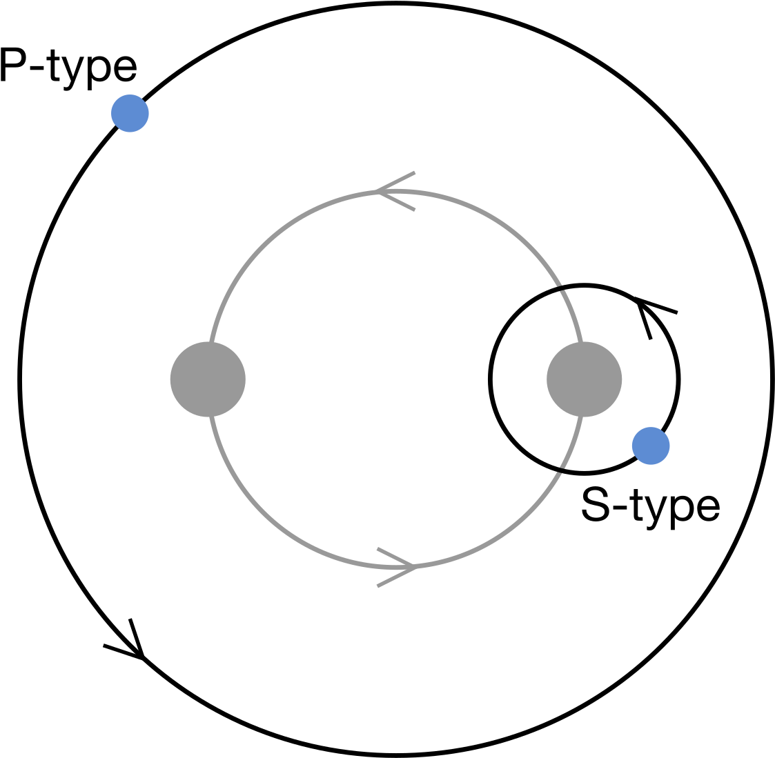 Habitability Of Binary Systems Wikipedia - Circle (1200x1200)