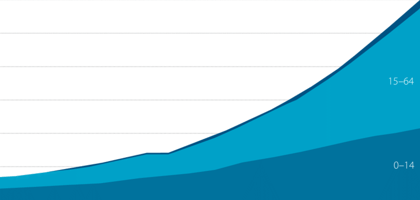 Mozambique's Demographic Transformation - Mozambique's Demographic Transformation (850x406)