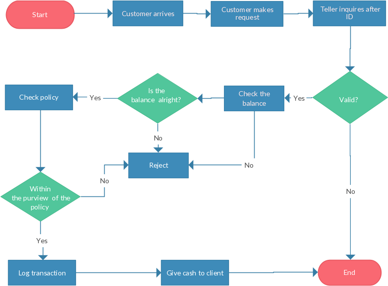 Clipart Free Library Banking Teller Flow Separate Colors - Flowchart For Software Design (780x575)