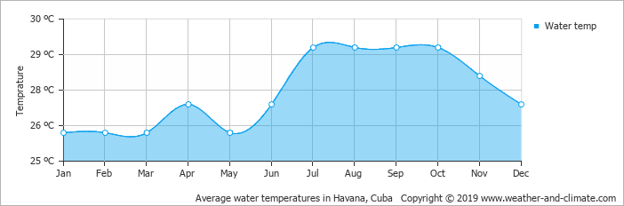 Climate And Average Monthly Weather In Havana Cuba - Guadeloupe Temperature (702x232)