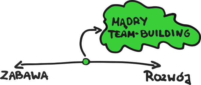 Mądry Team Building - Mądry Team Building (670x283)