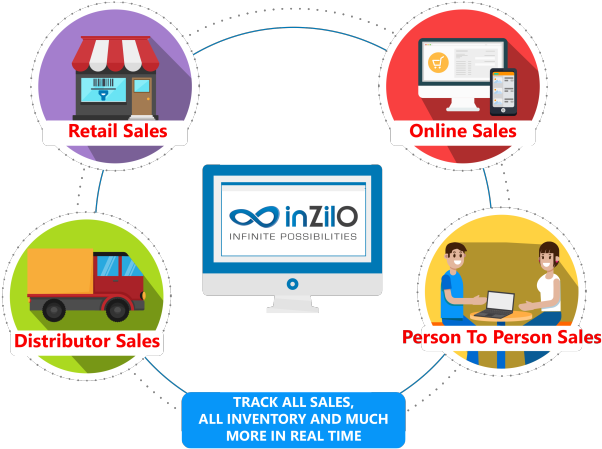 Track Sales, Inventory And Much, Much More From All - Track Sales, Inventory And Much, Much More From All (617x493)