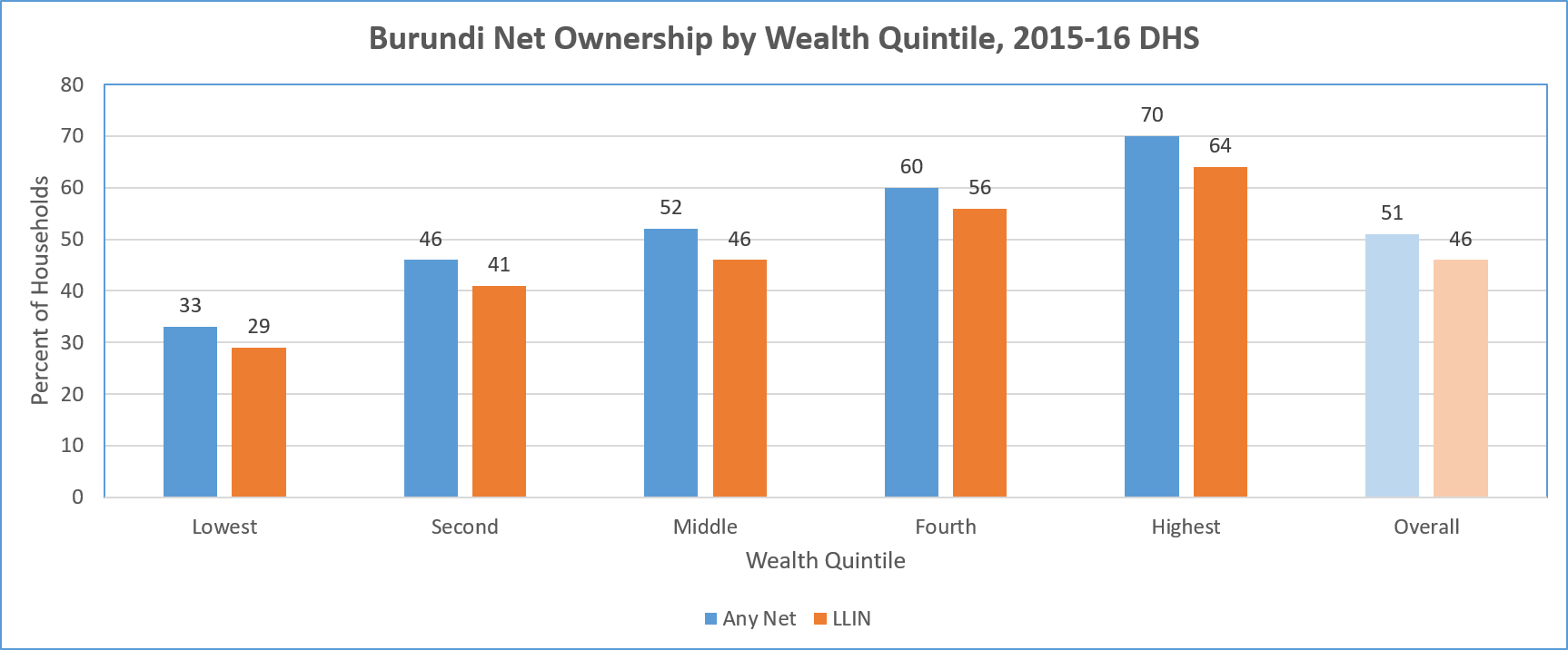 Llin Availability By Household Is An Overall Disappointing - Progress Of Banking In India (1726x716)