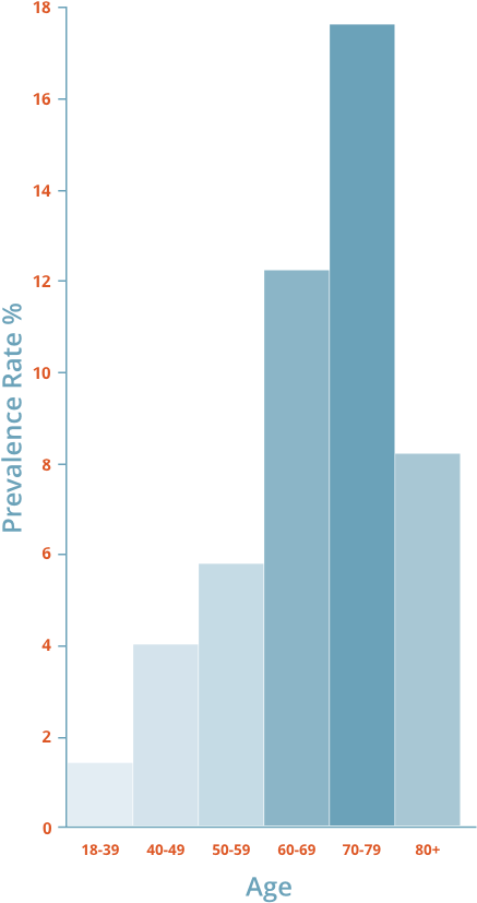 Als Prevalence Chart - Number (437x827)