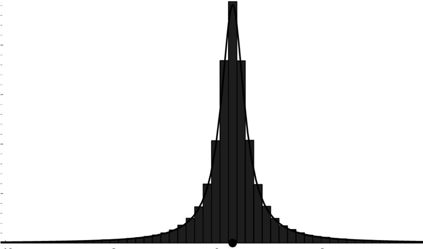 The Distribution Of The First 3000 Approximants Of - Steeple (850x510)