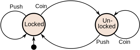 These State Transitions Can Be Completely Defined Using - State Machine Diagram Turnstile (660x287)