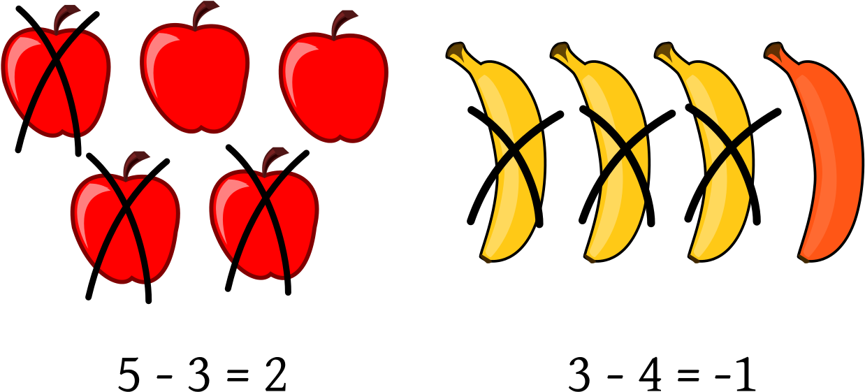File - Subtraction - Svg - Subtraction Clipart (1280x603)