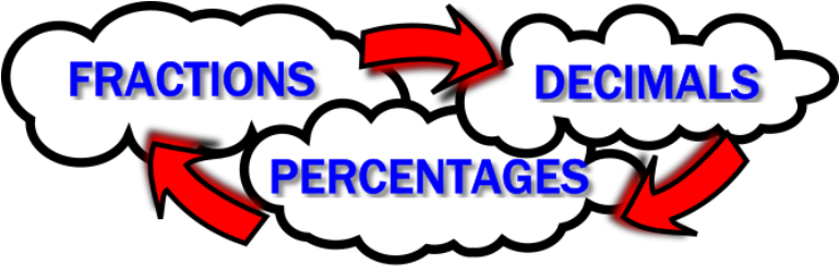 Know When To Use The Easier Maths - Fractions Decimals And Percentages Cartoon (768x254)