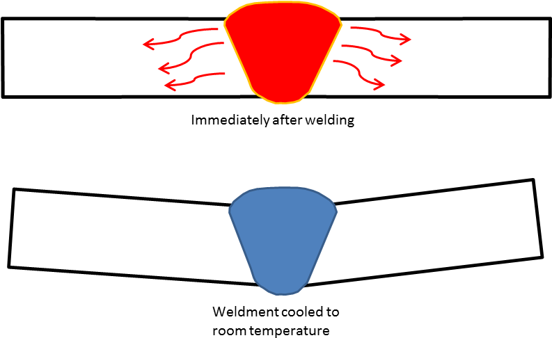 Distortion Occurs Due To The Non-uniform Heating And - Stress Relief For Welding (792x501)