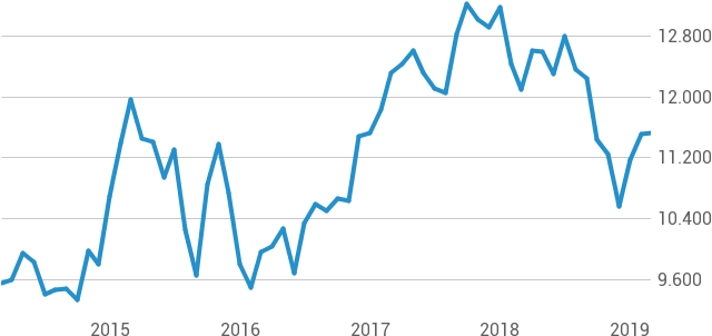 Euro / Türkische Lira - Dax Performance-index (640x320)