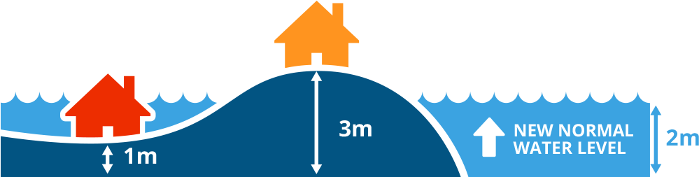 A New Normal Water Level May Not Inundate Your Home, - A New Normal Water Level May Not Inundate Your Home, (1000x271)