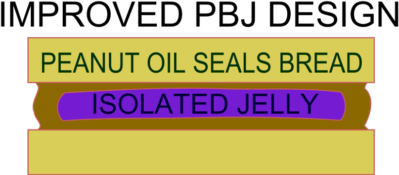 Isqua Istari Improved Pb J Rh Blog Hawkbats Com Peanut - Making A Peanut Butter And Jelly Sandwich Diagram (800x349)