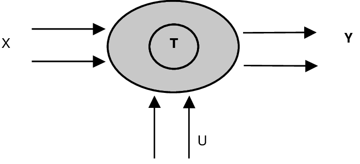 System With Controllable Input Variables , Uncontrollable - Circle (742x339)
