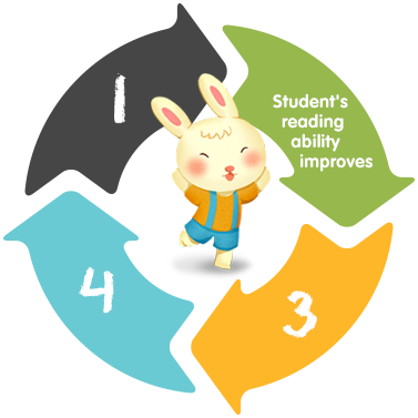 Reading Abilities - - Service (377x377)