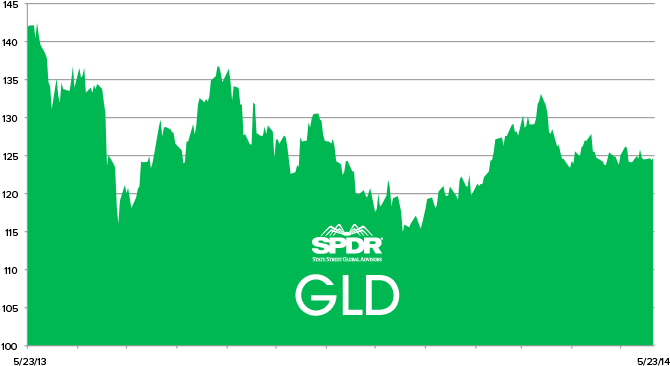 Spdr Gold Trust - Spdr Gold Trust (675x380)