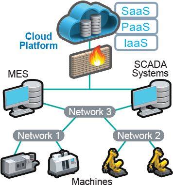 The Second Pillar Of Iiot Connectivity Focuses On Your - Diagram (400x400)