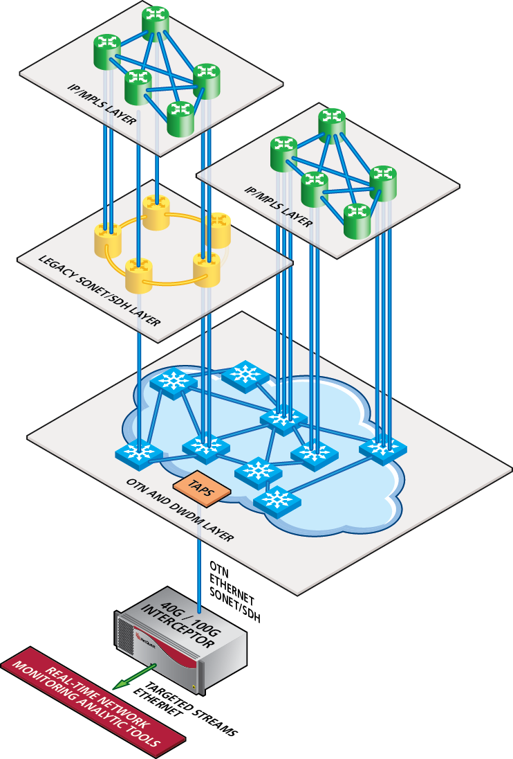 100g Interceptor Layer Diagram - Multi Layer Transport Network (742x1096)