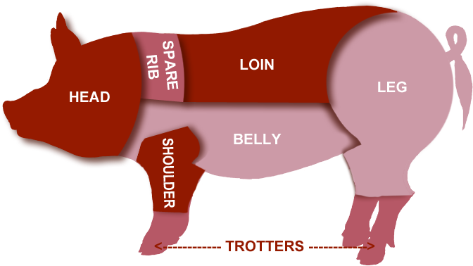 Pork Clipart Pig Butcher - Pig Meat Cuts Uk (729x490)