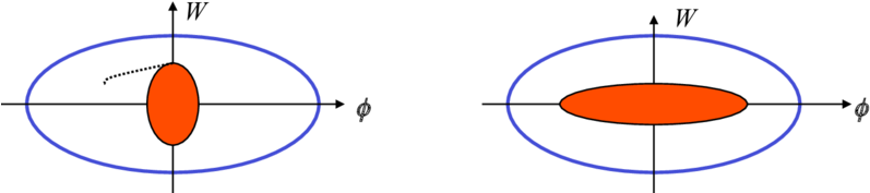 Phase-space Plots For A Mismatched Bunch 1/4 Of A Synchrotron - Circle (850x188)
