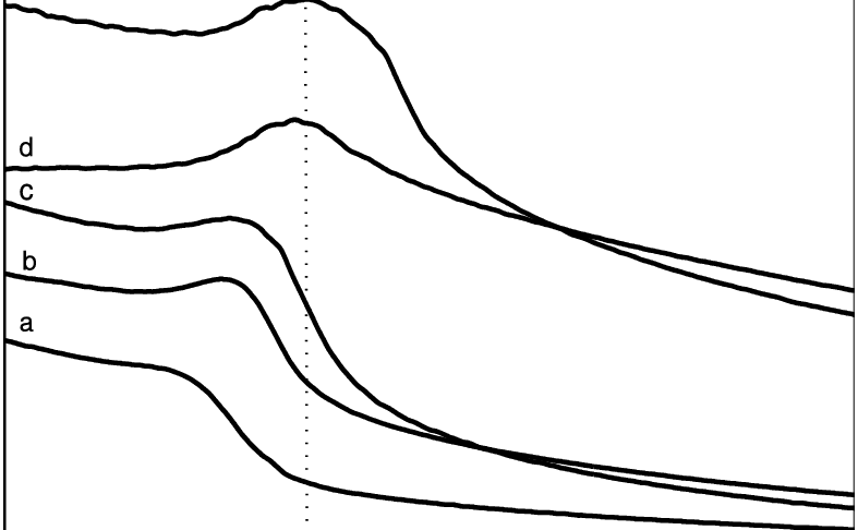 Uv-vis Spectra Of Zno Nanoparticles Annealed At Different - Uv-vis Spectra Of Zno Nanoparticles Annealed At Different (787x486)