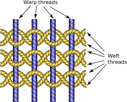 A Diagram Of The Warp And Weft Threads In A Gauze Weaving - Warp And Weft Meaning In Hindi (440x361)