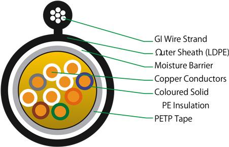 Typical Cross Section For Armoured Cable - Pair Telephone Cable Cross Section (726x299)