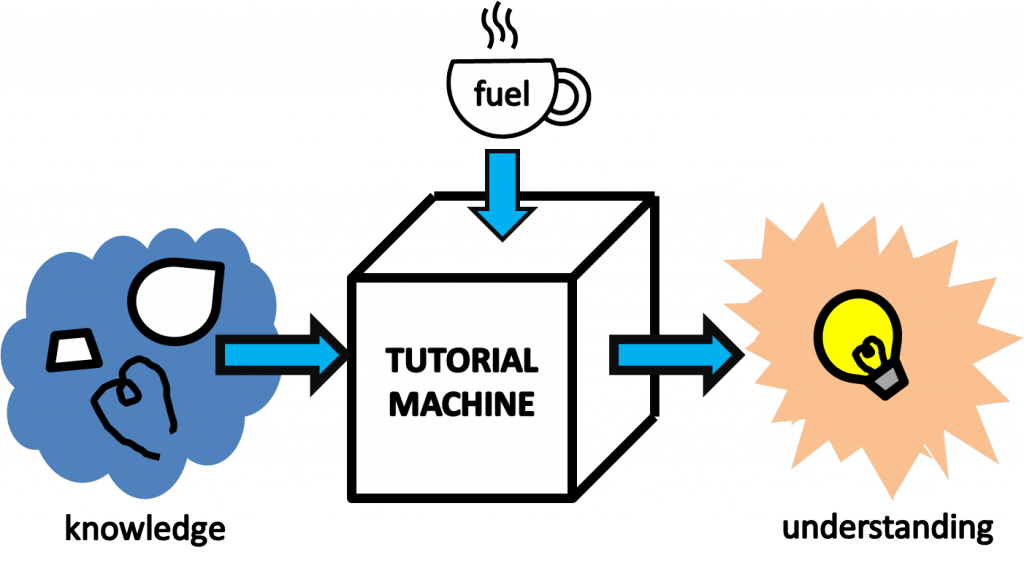 Mock Systematic Diagram Of A Machine Which Turns Knowledge - Stredná Odborná Škola Obchodu A Služieb Čadca (1024x571)