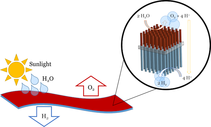 Artificial Turf Could Convert Water And Sunlight Into - Diagram (700x422)