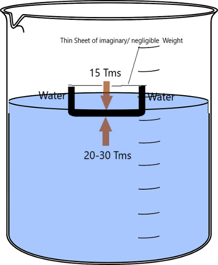 Why Does Ship Float - Diagram (450x546)