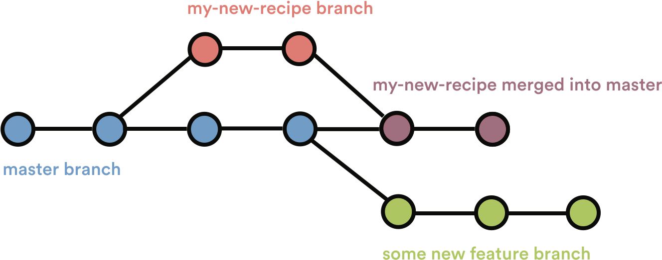 A Repository With Multiple Branches - Diagram (1400x662)