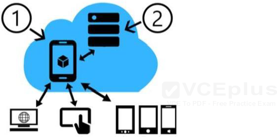 A Central Cloud Server Must Be Able To Push Notifications - A Central Cloud Server Must Be Able To Push Notifications (566x281)