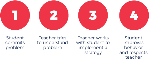 Sans Behavior Charts Progress - Circle (525x351)