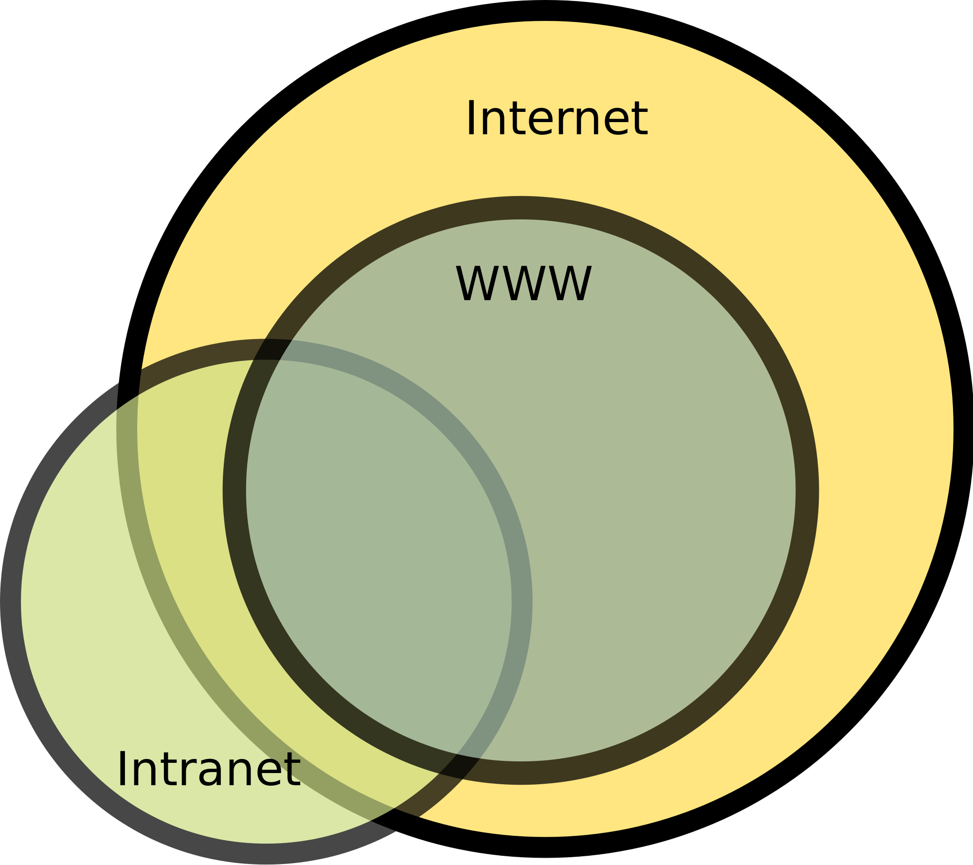 World Wide Web - Difference Between Internet World Wide Web And Intranet (2000x1778)