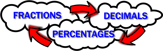 Visual Math - Fractions Decimals And Percentages (667x221)