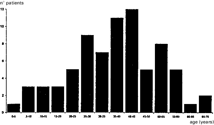 Age Distribution In 75 Patients With Syringomyelia - Pit Closures Graph Uk (681x399)