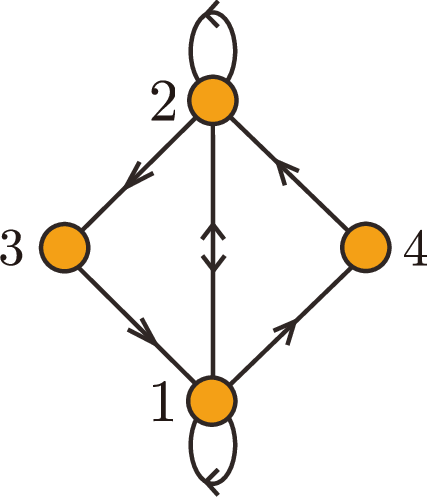 The Quiver Diagram Of A World Volume Theory Of M2 Branes - Circle (427x497)