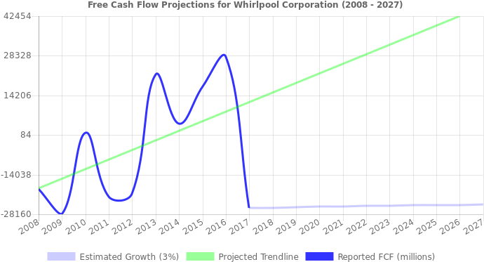 Whirlpool Corporation Value Analysis - Plot (696x390)